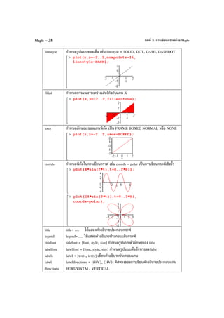 บทที่ 3. การเขียนกราฟด้วย MapleMaple – 38
linestyle กําหนดรูปแบบของเส้น เช่น linestyle = SOLID, DOT, DASH, DASHDOT
filled กําหนดการแรเงาระหว่างเส้นโค้งกับแกน X
axes กําหนดลักษณะของแกนพิกัด เป็น FRAME BOXED NORMAL หรือ NONE
coords กําหนดพิกัดในการเขียนกราฟ เช่น coords = polar เป็นการเขียนกราฟเชิงขั้ว
title
legend
titlefont
labelfont
labels
label
directions
title= .... ใช้แสดงคําอธิบายประกอบกราฟ
legend=..... ใช้แสดงคําอธิบายประกอบเส้นกราฟ
titlefont = [font, style, size] กําหนดรูปแบบตัวอักษรของ title
labelfont = [font, style, size] กําหนดรูปแบบตัวอักษรของ label
label = [textx, texty] เขียนคําอธิบายประกอบแกน
labeldirections = [(HV), (HV)] ทิศทางของการเขียนคําอธิบายประกอบแกน
HORIZONTAL, VERTICAL
 