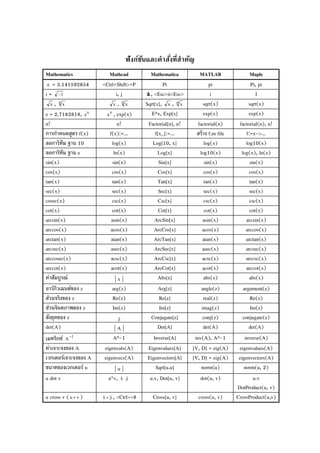 ฟังก์ชันและคําสั่งที่สําคัญ
Mathematics Mathcad Mathematica MATLAB Maple
π = 3.141592654 <Ctrl+Shift>+P Pi pi Pi, pi
i = 1− i, j , <Esc>ii<Esc> i I
x , n x x , n x Sqrt[x], x , n x sqrt(x) sqrt(x)
e = 2.7182818, x
e
x
e , exp(x) E^x, Exp[x] exp(x) exp(x)
n! n! Factorial[n], n! factorial(n) factorial(n), n!
การกําหนดสูตร f(x) f(x):=... f[x_]:=... สร้าง f.m file f:=x->...
ลอการิทึม ฐาน 10 log(x) Log[10, x] log(x) log10(x)
ลอการิทึม ฐาน e ln(x) Log[x] log10(x) log(x), ln(x)
sin(x) sin(x) Sin[x] sin(x) sin(x)
cos(x) cos(x) Cos[x] cos(x) cos(x)
tan(x) tan(x) Tan[x] tan(x) tan(x)
sec(x) sec(x) Sec[x] sec(x) sec(x)
cosec(x) csc(x) Csc[x] csc(x) csc(x)
cot(x) cot(x) Cot[x] cot(x) cot(x)
arcsin(x) asin(x) ArcSin[x] asin(x) arcsin(x)
arccos(x) acos(x) ArcCos[x] acos(x) arccos(x)
arctan(x) atan(x) ArcTan[x] atan(x) arctan(x)
arcsec(x) asec(x) ArcSec[x] asec(x) arcsec(x)
arccosec(x) acsc(x) ArcCsc[x] acsc(x) arccsc(x)
arccot(x) acot(x) ArcCot[x] acot(x) arccot(x)
ค่าสัมบูรณ์ | x | Abs[x] abs(x) abs(x)
อาร์กิวเมนต์ของ z arg(z) Arg[z] angle(z) argument(z)
ส่วนจริงของ z Re(z) Re[z] real(z) Re(z)
ส่วนจินตภาพของ z Im(z) Im[z] imag(z) Im(z)
สังยุคของ z z Conjugate[z] conj(z) conjugate(z)
det(A) | A | Det[A] det(A) det(A)
เมทริกซ์ 1
A
− A^-1 Inverse[A] inv(A), A^-1 inverse(A)
ค่าเจาะจงของ A eigenvals(A) Eigenvalues[A] [V, D] = eig(A) eigenvalues(A)
เวกเตอร์เจาะจงของ A eigenvecs(A) Eigenvectors[A] [V, D] = eig(A) eigenvectors(A)
ขนาดของเวกเตอร์ u | u | Sqrt[u.u] norm(u) norm(u, 2)
u dot v u*v, yx

⋅ u.v, Dot[u, v] dot(u, v) u.v
DotProduct(u, v)
u cross v ( vu × ) yx

× , <Ctrl>+8 Cross[u, v] cross(u, v) CrossProduct(u,v)
 