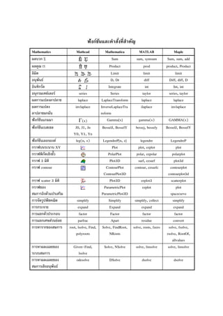 ฟังก์ชันและคําสั่งที่สําคัญ
Mathematics Mathcad Mathematica MATLAB Maple
ผลบวก Σ Sum sum, symsum Sum, sum, add
ผลคูณ Π Product prod product, Product
ลิมิต Limit limit limit
อนุพันธ์ D, Dt diff Diff, diff, D
อินทิกรัล Integrate int Int, int
อนุกรมเทย์เลอร์ series Series taylor series, taylor
ผลการแปลงลาปลาซ laplace LaplaceTransform laplace laplace
ผลการแปลง
ลาปลาซผกผัน
invlaplace InverseLaplaceTra
nsform
ilaplace invlaplace
ฟังก์ชันแกมมา Γ(x) Gamma[x] gamma(x) GAMMA(x)
ฟังก์ชันเบสเซล J0, J1, Jn
Y0, Y1, Yn
BesselJ, BesselY bessej, bessely BesselJ, BesselY
ฟังก์ชันเลอจองด์ leg(n, x) LegendreP[n, z] legendre LegendreP
กราฟบนระนาบ XY Plot plot, ezplot plot
กราฟพิกัดเชิงขั้ว PolarPlot polar, ezpolar polarplot
กราฟ 3 มิติ Plot3D surf, ezsurf plot3d
กราฟ contour ContourPlot
ContourPlot3D
contour, ezsurfc contourplot
contourplot3d
กราฟ scatter 3 มิติ Plot3D ezplot3 scatterplot
กราฟของ
สมการอิงตัวแปรเสริม
ParametricPlot
ParametricPlot3D
ezplot plot
spacecurve
การจัดรูปพีชคณิต simplify Simplify simplify, collect simplify
การกระจาย expand Expand expand expand
การแยกตัวประกอบ factor Factor factor factor
การแยกเศษส่วนย่อย parfrac Apart residue convert
การหารากของสมการ root, lsolve, Find,
polyroots
Solve, FindRoot,
NRoots
solve, roots, fzero solve, fsolve,
rsolve, RootOf,
allvalues
การหาผลเฉลยของ
ระบบสมการ
Given-Find,
lsolve
Solve, NSolve solve, linsolve solve, linsolve
การหาผลเฉลยของ
สมการเชิงอนุพันธ์
odesolve DSolve dsolve dsolve
 