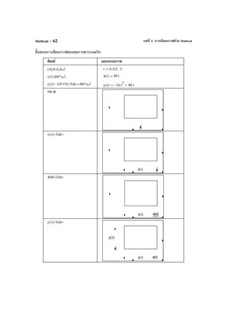 บทที่ 3. การเขียนกราฟด้วย MathcadMathcad – 62
ขั้นตอนการเขียนกราฟของสมการพาราเมตริก
พิมพ์ ผลบนจอภาพ
t:0,0.5;5↵
x(t):80*t↵
y(t):-16*t^2<Tab>+80*t↵
t 0 0.5, 5..:=
x t( ) 80 t⋅:=
y t( ) 16− t
2
⋅ 80 t⋅+:=
กด @
x(t)<Tab>
400<Tab>
y(t)<Tab>
 