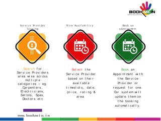 www. bookmei n. i n
Se r vi c e Pr ovi de r
Li s t i ng
Vi e w Ava i l a bi l i t y Book a n
a ppoi nt me nt
Sear ch f or
Ser vi ce Pr ovi der s
ar ea wi se acr oss
mul t i pl e
cat egor i es – eg.
Car pent er s,
El ect r i ci ans,
Sal ons, Spas,
Doct or s et c
Sel ect t he
Ser vi ce Pr ovi der
based on t hei r
avai l abl e
t i mesl ot s, dat e,
pr i ce, r at i ng &
ar ea.
Book an
Appoi nt ment wi t h
t he Ser vi ce
Pr ovi der or
r equest f or one.
Our syst em wi l l
updat e t hem on
t he booki ng
aut omat i cal l y.
 