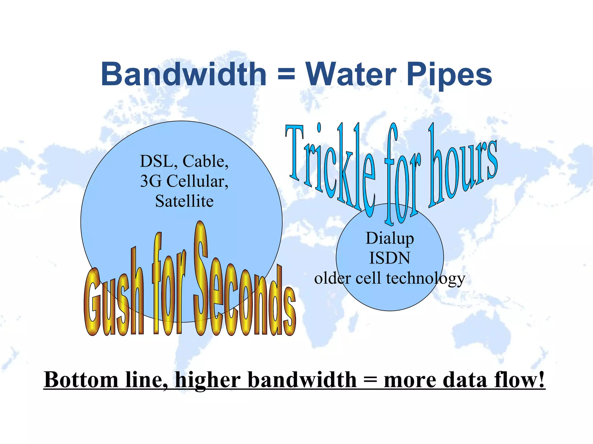 Bandwidth = Water Pipes Dialup ISDN older cell technology More Water  Trickle for hours Bottom line, higher bandwidth = more data flow! DSL, Cable, 3G Cellular, Satellite Gush for Seconds 