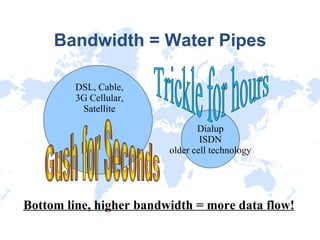 Bandwidth = Water Pipes Dialup ISDN older cell technology More Water  Trickle for hours Bottom line, higher bandwidth = more data flow! DSL, Cable, 3G Cellular, Satellite Gush for Seconds 