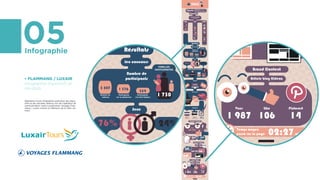 52 397
1 1941 565
1 987 106 14
CAMPAGNE VOYAGES
FLAMMANG
Objectifs
- Redynamiser l'image de marque de
Voyages Flammang.
- Positionner la marque luxembourgeoise
comme leader des voyages en famille.
Dispositif
Mise en place d’une campagne
multisupport : print, digitale et
évènementiel.
PRINT EVENT DIGITAL
Article magazine
Annonce pub
Distribution
de ﬂyers
Animation
Jeu concours
Distribution de
magazines
Salon Vakanz Bannering
Brand content
Newsletter
Campagne display
Facebook ads
Jeu-concours
Statistiques
Portée
Campagne Display
Impressions
189 473
Brand Content
Article blog Kideaz
Résultats
Jeu concours
Nombre de
participants
Nombre de
visiteurs
Participants
sur la plateforme
Participants
à la foire Vakanz
FAMILLES
PARTICIPANTES
3 587 1 376 354
1 730
Sexe
76% 24%
Nombre d’enfants par joueur
48,55%
33,14% 9,88% 1,96%
Luxembourg
Lorraine
Belgique
84,33%
visiteurs
9,23%
visiteurs
3,79%
visiteurs
54%Taux d’opt-in
53%Taux de conversion
29%Taux de rebond
Campagne Facebook
Actions
Supports
39,50%
Provenance
Clics
29Jours
1Mois
Vues Like Pinterest
Temps moyen
passé sur la page 02:27min
Durée
Durée
05Infographie
1 987 106 14
Campagne Display
Impressions
189 473
Brand Content
Article blog Kideaz
1Mois
Vues Like Pinterest
Temps moyen
passé sur la page 02:27min
Durée
Annonce pub
Distribution
de ﬂyers
Animation
Jeu concours
Distribution de
magazines
Brand content
Newsletter
Campagne display
Facebook ads
Jeu-concours
Résultats
Jeu concours
Nombre de
participants
Nombre de
visiteurs
Participants
sur la plateforme
Participants
à la foire Vakanz
FAMILLES
PARTICIPANTES
3 587 1 376 354
1 730
Sexe
76% 24%
Nombre d’enfants par joueur
48,55%
33,14% 9,88% 1,96%
• FLAMMANG / LUXAIR
Infographie dispositifs et
résultats
Réalisation d’une infographie explicative des dispo-
sitifs et des résultats obtenus lors de l’opération de
communication visant à positionner Voyages Flam-
mang / Luxair comme la référence de la cible «fa-
mily».
 