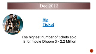 The highest number of tickets sold
is for movie Dhoom 3 - 2.2 Million
Big
Ticket
Dec 2013
 