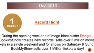 During the opening weekend of mega blockbuster Dangal,
BookMyShow creates new records; sells over 3 million movie
kets in a single weekend and for shows on Saturday & Sunda
BookMyShow sells over 1 Million tickets a day!
Record High!
Dec 2016
 