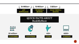 APP
DOWNLOAD
TICKETS A
MONTH
PAGE VIEWS A
MONTH
CUSTOMER COUNTRIES CITIES SCREENS
QUICK FACTS ABOUT
BookMyShow
 