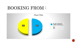 50%50%
Chart Title
MOBIL
E
 