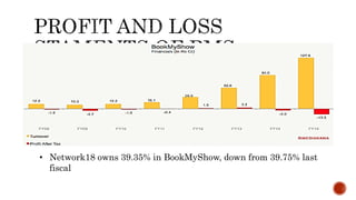 • Network18 owns 39.35% in BookMyShow, down from 39.75% last
fiscal
 