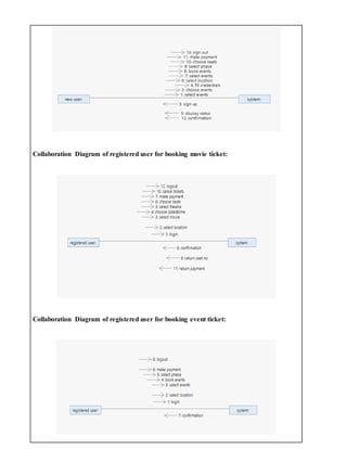Collaboration Diagram of registered user for booking movie ticket:
Collaboration Diagram of registered user for booking event ticket:
 