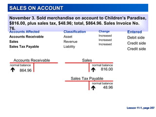 SalesAccounts Receivable
SALES ON ACCOUNTSALES ON ACCOUNT
November 3. Sold merchandise on account to Children’s Paradise,
$816.00, plus sales tax, $48.96; total, $864.96. Sales Invoice No.
76.
Accounts Affected
Accounts Receivable
Sales
Sales Tax Payable
Entered
Debit side
Credit side
Credit side
Change
Increased
Increased
Increased
Lesson 11-1, page 257Lesson 11-1, page 257
Classification
Asset
Revenue
Liability
normal balance
816.00
normal balance
864.96 
Sales Tax Payable
normal balance
48.96
 