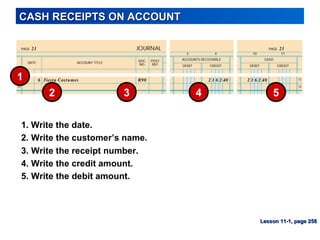 CASH RECEIPTS ON ACCOUNTCASH RECEIPTS ON ACCOUNT
5
1
3 42
3. Write the receipt number.
1. Write the date.
4. Write the credit amount.
2. Write the customer’s name.
5. Write the debit amount.
Lesson 11-1, page 258Lesson 11-1, page 258
 