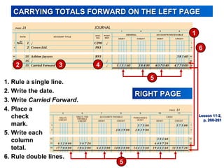 4. Place a
check
mark.
CARRYING TOTALS FORWARD ON THE LEFT PAGECARRYING TOTALS FORWARD ON THE LEFT PAGE
RIGHT PAGERIGHT PAGE
3 42
3. Write Carried Forward.
1. Rule a single line.
5. Write each
column
total.
2. Write the date.
6. Rule double lines.
1
6
5
5
Lesson 11-2,Lesson 11-2,
p. 260-261p. 260-261
 