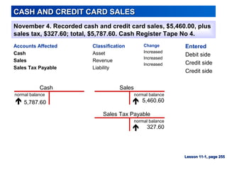 SalesCash
CASH AND CREDIT CARD SALESCASH AND CREDIT CARD SALES
November 4. Recorded cash and credit card sales, $5,460.00, plus
sales tax, $327.60; total, $5,787.60. Cash Register Tape No 4.
Accounts Affected
Cash
Sales
Sales Tax Payable
Entered
Debit side
Credit side
Credit side
Change
Increased
Increased
Increased
Lesson 11-1, page 255Lesson 11-1, page 255
Classification
Asset
Revenue
Liability
normal balance
5,460.60
normal balance
5,787.60 
Sales Tax Payable
normal balance
327.60
 