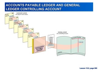 ACCOUNTS PAYABLE LEDGER AND GENERALACCOUNTS PAYABLE LEDGER AND GENERAL
LEDGER CONTROLLING ACCOUNTLEDGER CONTROLLING ACCOUNT
Lesson 12-2, page 280Lesson 12-2, page 280
 