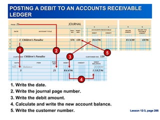 POSTING A DEBIT TO AN ACCOUNTS RECEIVABLEPOSTING A DEBIT TO AN ACCOUNTS RECEIVABLE
LEDGERLEDGER
Lesson 12-3, page 288Lesson 12-3, page 288
1 2
3
4
5
3. Write the debit amount.
1. Write the date.
4. Calculate and write the new account balance.
2. Write the journal page number.
5. Write the customer number.
 