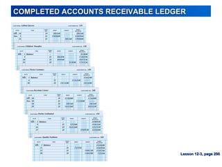 COMPLETED ACCOUNTS RECEIVABLE LEDGERCOMPLETED ACCOUNTS RECEIVABLE LEDGER
Lesson 12-3, page 290Lesson 12-3, page 290
 