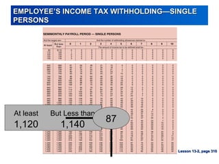 At least But Less than
1,120 1,140
EMPLOYEE’S INCOME TAX WITHHOLDING—SINGLEEMPLOYEE’S INCOME TAX WITHHOLDING—SINGLE
PERSONSPERSONS
87
Lesson 13-2, page 310Lesson 13-2, page 310
 