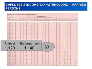 EMPLOYEE’S INCOME TAX WITHHOLDING – MARRIEDEMPLOYEE’S INCOME TAX WITHHOLDING – MARRIED
PERSONSPERSONS
63
At least But Less than
1,120 1,140
 