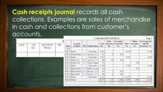 Cash receipts journal records all cash
collections. Examples are sales of merchandise
in cash and collections from customer’s
accounts.
 