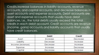 Credits increase balances in liability accounts, revenue
accounts, and capital accounts, and decrease balances in
asset accounts and expense accounts. Debit accounts are
asset and expense accounts that usually have debit
balances, i.e., the total debits usually exceed the total
credits in each debit account. Credit accounts are revenue
(income, gains) accounts and liability accounts that usually
have credit balances.
 