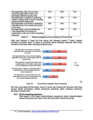 My organization does not use cloud             41%             60%              51%
 computing applications that are not
 thoroughly vetted for security risks
 My organization is vigilant in conducting      36%             57%              47%
 audits or assessments of cloud computing
 resources before deployment
 My organization is proactive in assessing      38%             64%              51%
 information that is too sensitive be stored
 in the cloud.
 My organization‘s security leaders are         27%             38%              32%
 most responsible for securing our
 organization‘s safe use of cloud computing
 resources
               Tabel 5.1      Respond pengguna cloud computing di US dan Eropa
Pada chart dibawah ini dapat kita lihat respon dari beberapa praktisi IT dalam masalah
keamanan komputasi awan. Ini dapat di asumsikan bahwa beberapa responder tidak terlalu
memahami keamanan dalam teknologi komputasi awan.




                                                                                          Ga
                    mbar 5.2      lima atrribut mengenai cloud computing
Dari chart yang dapat kita lihat diatas, hanya 27 persen dari Amerika dan 38 persen dari Eropa
percaya bahwa perusahaan mereka mempunyai keamanan dalam merespon keamanan
teknologi komputasi awan.
   5.5.2 Cloud computing experience
         Pada bagian ini kita dapat membandingkan pengalaman dalam mengembangkan
         layanan komputasi awan SaaS, Paas dan IaaS antara Amerika dan Eropa.




    111 Cloud Computing – http://www.facebook.com/ITlinks.co.id
 