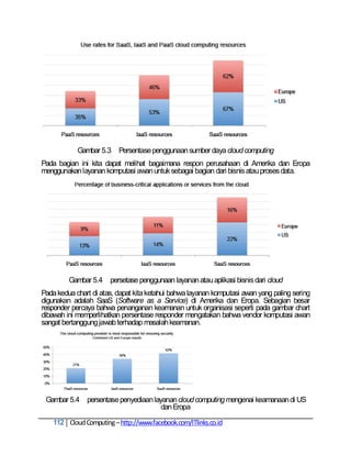 Gambar 5.3 Persentase penggunaan sumber daya cloud computing
Pada bagian ini kita dapat melihat bagaimana respon perusahaan di Amerika dan Eropa
menggunakan layanan komputasi awan untuk sebagai bagian dari bisnis atau proses data.




         Gambar 5.4 persetase penggunaan layanan atau aplikasi bisnis dari cloud
Pada kedua chart di atas, dapat kita ketahui bahwa layanan komputasi awan yang paling sering
digunakan adalah SaaS (Software as a Service) di Amerika dan Eropa. Sebagian besar
responder percaya bahwa penanganan keamanan untuk organisasi seperti pada gambar chart
dibawah ini memperlihatkan persentase responder mengatakan bahwa vendor komputasi awan
sangat bertanggung jawab terhadap masalah keamanan.




 Gambar 5.4 persentase penyediaan layanan cloud computing mengenai keamanaan di US
                                     dan Eropa

    112 Cloud Computing – http://www.facebook.com/ITlinks.co.id
 