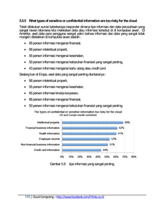 5.5.5 What types of sensitive or confidential information are too risky for the cloud
Telah dilakukan survei kebeberapa responder dimana tipe informasi dan data perusahaan yang
sangat rawan bilamana kita meletakan data atau informasi tersebut di di komputasi awan. Di
Amerika, aset data para pengguna sangat yakin bahwa informasi dan data yang sangat tidak
mungkin diletakkan di komputasi awan adalah :
    68 persen informasi mengenai finansial,
    68 persen intelektual properti,
    55 persen informasi mengenai kesehatan,
    50 persen informasi mengenai kebutuhan finansial yang sangat penting,
    43 persen informasi mengenai kartu utang atau credit card.
Sedang kan di Eropa, aset data yang sangat penting diantaranya :
    68 persen intelektual properti,
    55 persen informasi mengenai kesehatan,
    65 persen informasi kinerja karyawan,
    68 persen informasi mengenai finansial,
    50 persen informasi mengenai kebutuhan finansial yang sangat penting,




                      Gambar 5.8 tipe informasi yang sangat penting




    115 Cloud Computing – http://www.facebook.com/ITlinks.co.id
 