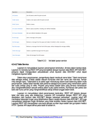 Tabel 4.3.3    list tabel queue service
4.3.4.2 Table Service
      Layanan ini menyediakan layanan penyimpanan terstruktur, dimana dalam bentuk tabel.
Layanan ini mendukung REST API yang kompatibel dengan layanan data REST API ADO.NET.
penguna dapat menggunakan perpustakaan untuk layanan data ADO.NET untuk dapat
mengakses layanan tabel.
        Dalam akun penyimpanan, pengembang dapat membuat nama tabel. Tabel menyimpan
data sebagai entitas. Entitas adalah sebuah kumpulan sifat dari nama dan nilai-nilai, hampir
mirip dengan baris. Tabel-tabel ini di partisi agar mendukung sistem load balancing dalam node
penyimpanan. Setiap tabel memiliki aset pertama sebagai kunci partisi yang menentukan partisi
dari suatu entitas yang di miliki. Properti yang kedua adalah baris yang dimana menentukan
atau mengidentifikasikan sebuah entitas dalam suatu partisi tertentu. Kombinasi dari partisi dan
baris dari kunci primer yang mengindentifikasi setiap entitas tunggal dalam tabel.
       Layanan ini menyediakan tabel penyimpanan terstruktur. REST API bekerja dengan
tabel dan data yang ada didalamnya. Layanan API kompatibel dengan REST API yang
disediakan oleh layanan data ADO.NET dengan beberapa perbedaan. Layanan tabel API
membatasi beberapa fungsi yang didefinisikan dalam rangka layanan data ADO.NET. API juga
menyediakan beberapa fungsi tambahan yang tidak tersedia melalui layanan data ADO.NET.
Layanan REST API menyediakan cara kerja dengan sumber daya wadah dan gumpalan melalui
HTTP. Operasi API dapat dilihat pada tabel di bawah ini.




     98 Cloud Computing – http://www.facebook.com/ITlinks.co.id
 
