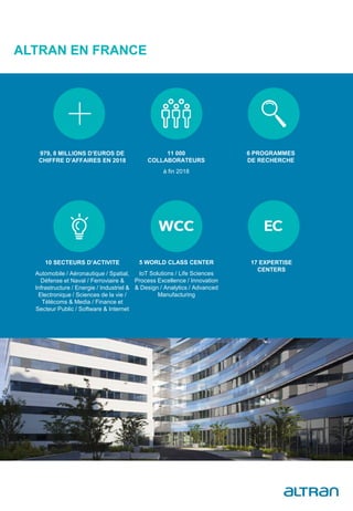 ALTRAN EN FRANCE
979, 8 MILLIONS D’EUROS DE
CHIFFRE D’AFFAIRES EN 2018
11 000
COLLABORATEURS
à fin 2018
6 PROGRAMMES
DE RECHERCHE
10 SECTEURS D’ACTIVITE
Automobile / Aéronautique / Spatial,
Défense et Naval / Ferroviaire &
Infrastructure / Energie / Industriel &
Electronique / Sciences de la vie /
Télécoms & Media / Finance et
Secteur Public / Software & Internet
5 WORLD CLASS CENTER
IoT Solutions / Life Sciences
Process Excellence / Innovation
& Design / Analytics / Advanced
Manufacturing
17 EXPERTISE
CENTERS
 