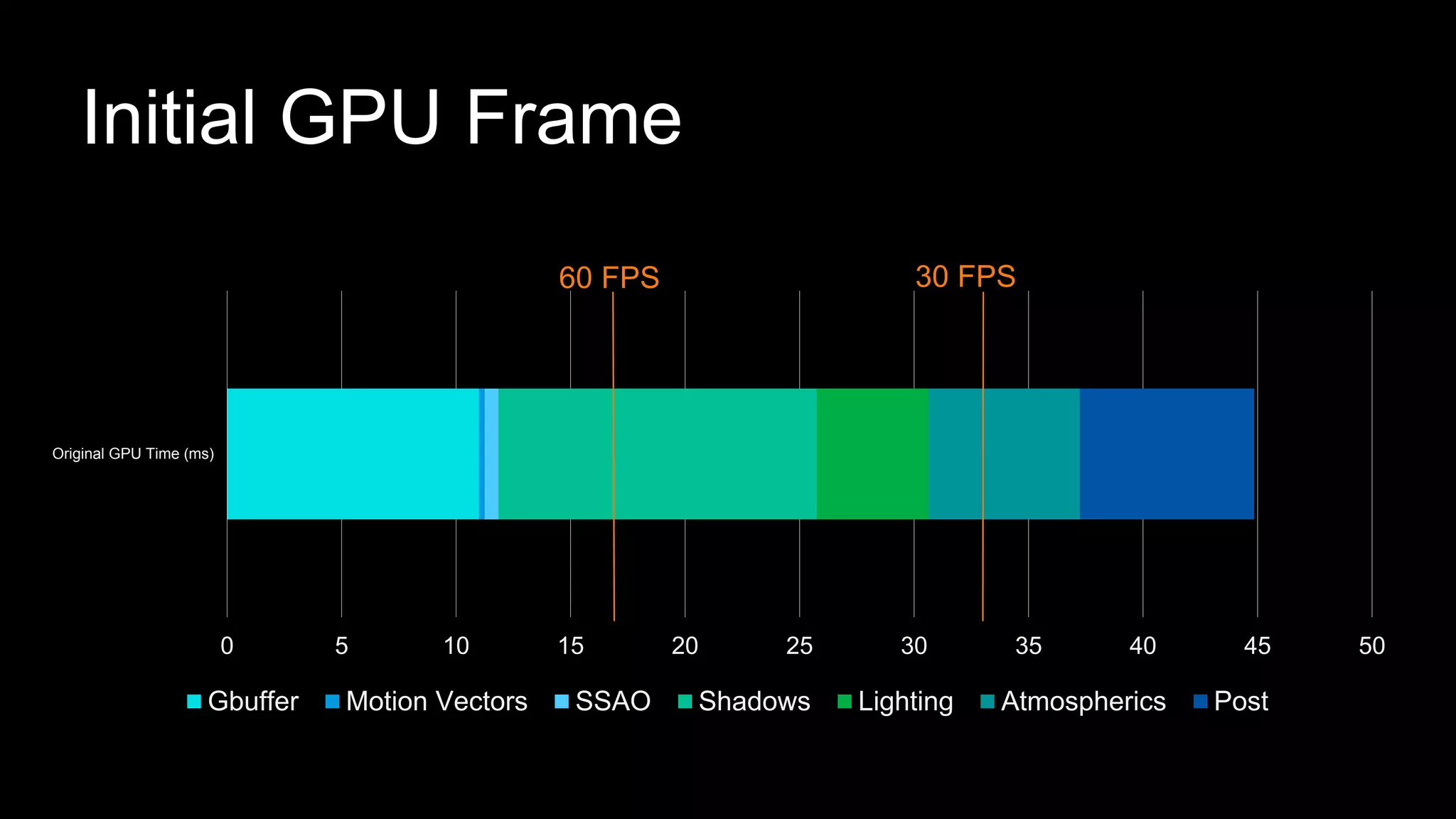 Initial GPU Frame
0 5 10 15 20 25 30 35 40 45 50
Original GPU Time (ms)
Gbuffer Motion Vectors SSAO Shadows Lighting Atmospherics Post
60 FPS 30 FPS
 
