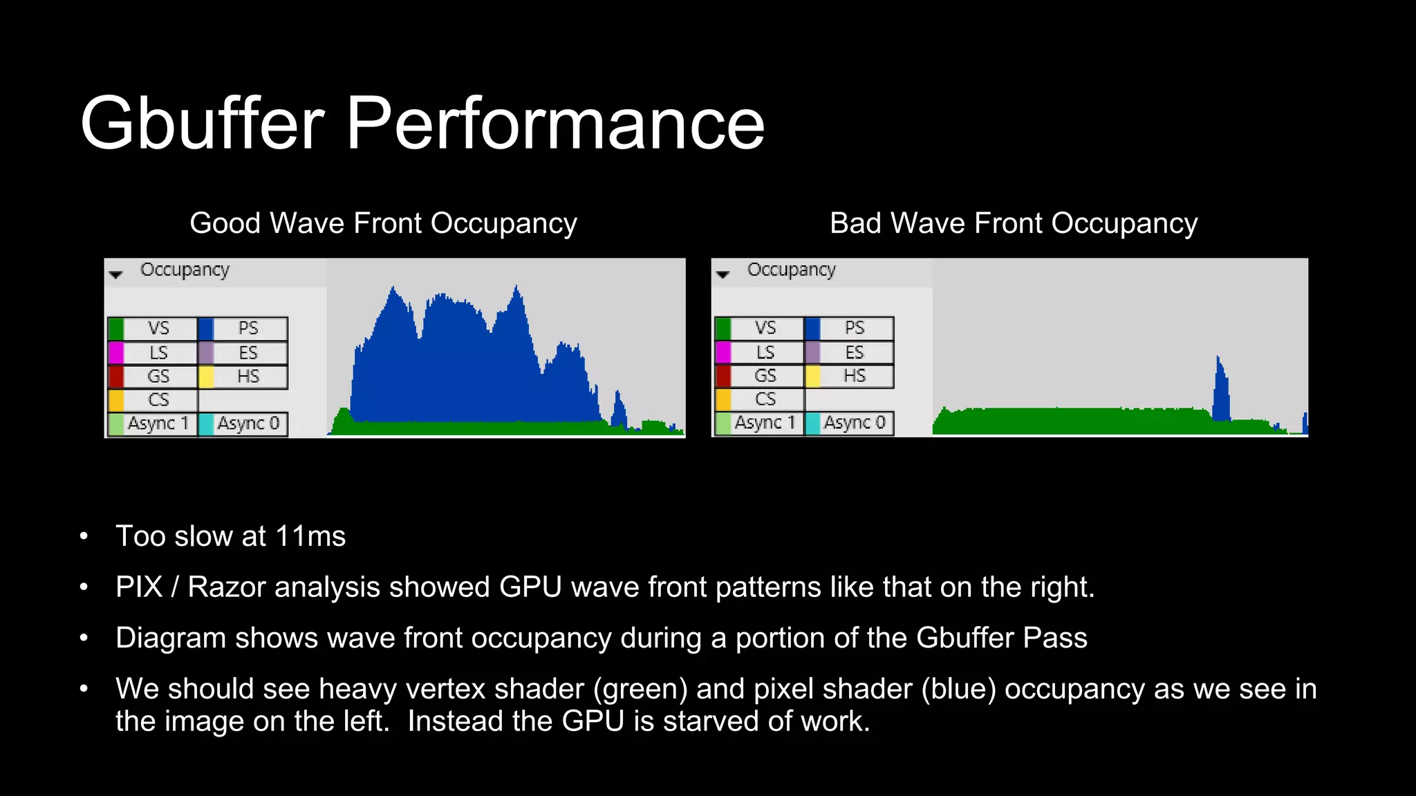 • Too slow at 11ms
• PIX / Razor analysis showed GPU wave front patterns like that on the right.
• Diagram shows wave front occupancy during a portion of the Gbuffer Pass
• We should see heavy vertex shader (green) and pixel shader (blue) occupancy as we see in
the image on the left. Instead the GPU is starved of work.
Gbuffer Performance
Good Wave Front Occupancy Bad Wave Front Occupancy
 