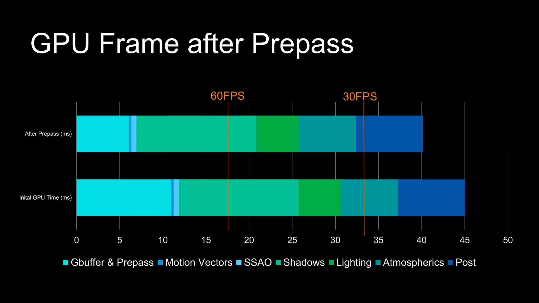 GPU Frame after Prepass
0 5 10 15 20 25 30 35 40 45 50
Inital GPU Time (ms)
After Prepass (ms)
Gbuffer & Prepass Motion Vectors SSAO Shadows Lighting Atmospherics Post
60FPS 30FPS
 