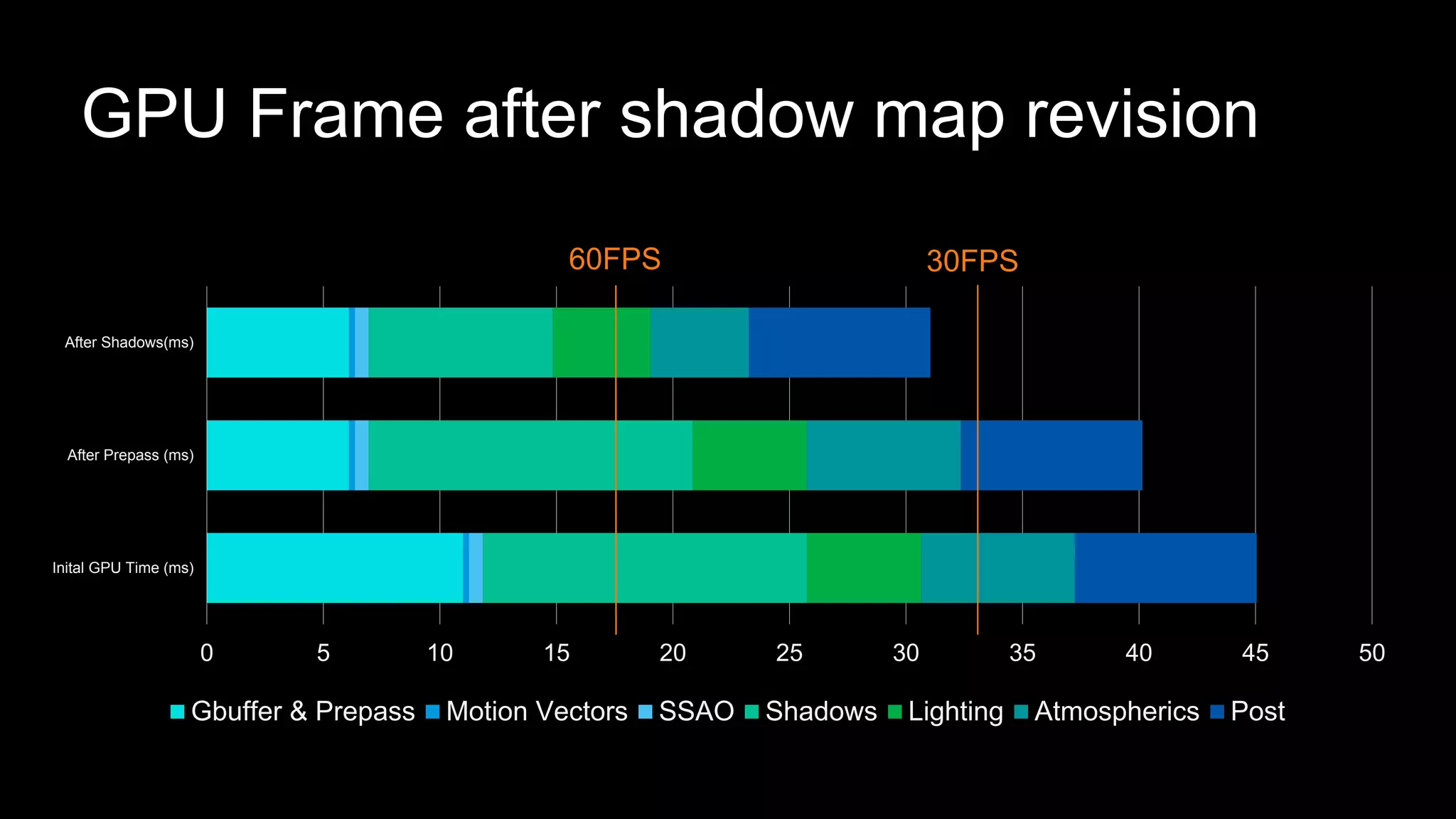 GPU Frame after shadow map revision
0 5 10 15 20 25 30 35 40 45 50
Inital GPU Time (ms)
After Prepass (ms)
After Shadows(ms)
Gbuffer & Prepass Motion Vectors SSAO Shadows Lighting Atmospherics Post
60FPS 30FPS
 