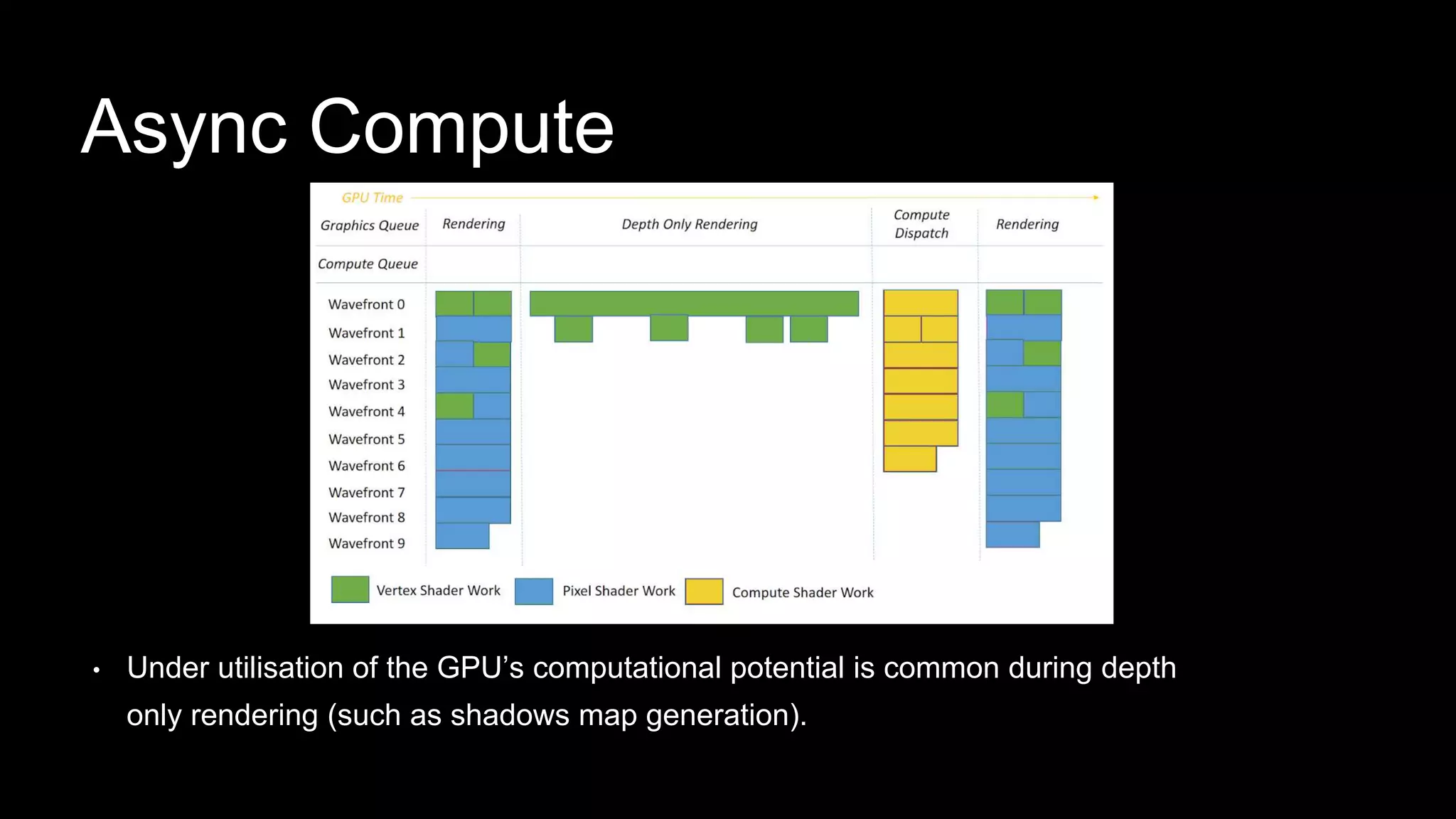 • Under utilisation of the GPU’s computational potential is common during depth
only rendering (such as shadows map generation).
Async Compute
 