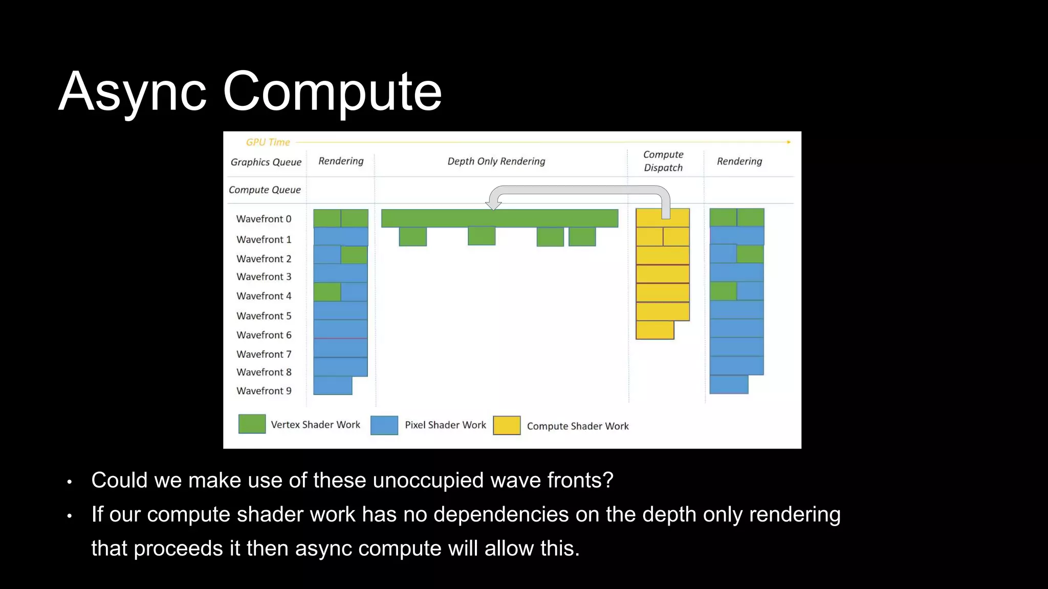 • Could we make use of these unoccupied wave fronts?
• If our compute shader work has no dependencies on the depth only rendering
that proceeds it then async compute will allow this.
Async Compute
 