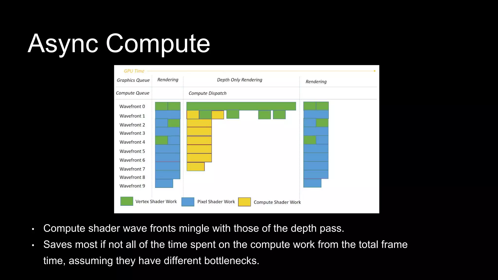 • Compute shader wave fronts mingle with those of the depth pass.
• Saves most if not all of the time spent on the compute work from the total frame
time, assuming they have different bottlenecks.
Async Compute
 