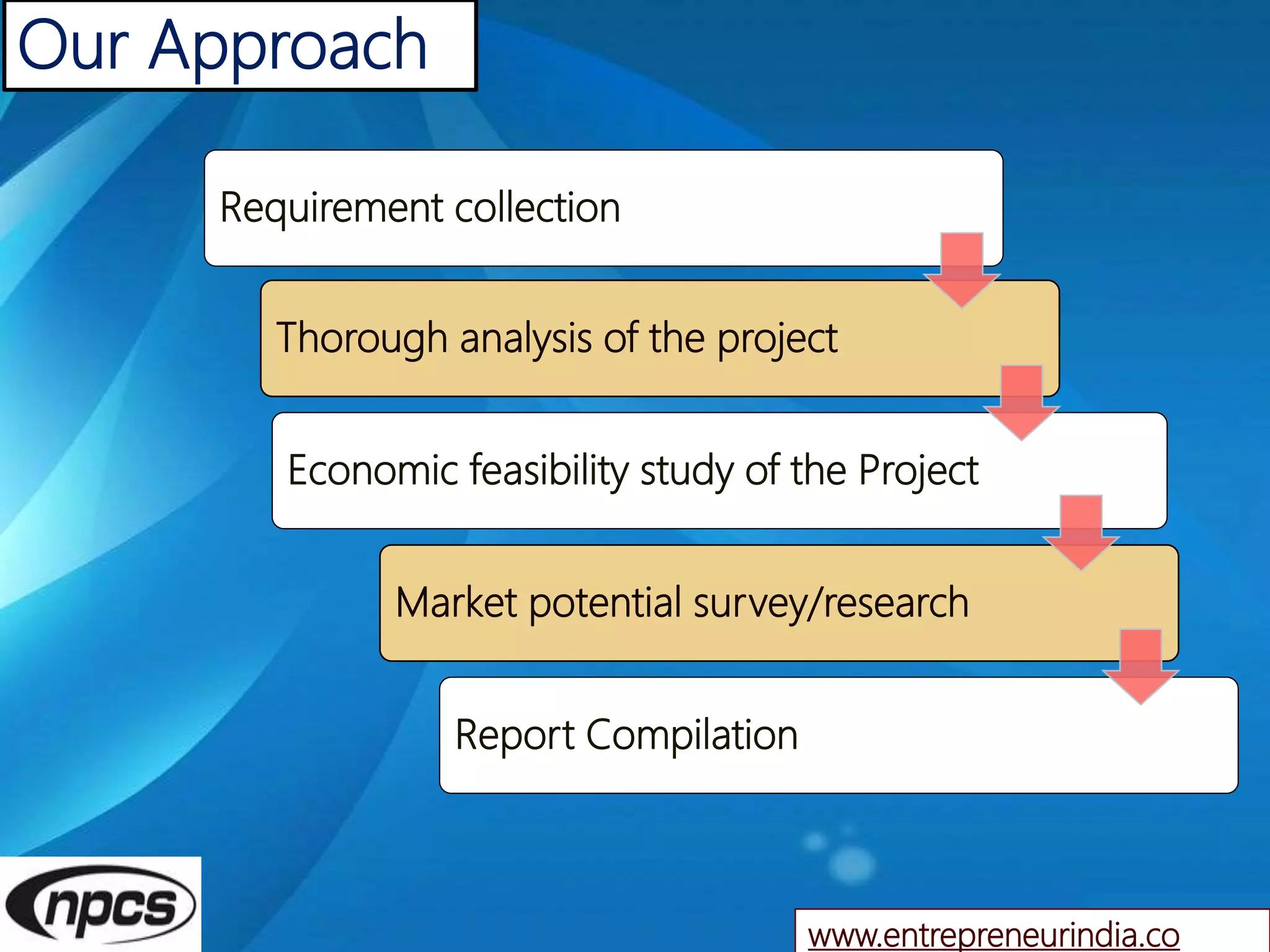 Our Approach
www.entrepreneurindia.co
Requirement collection
Thorough analysis of the project
Economic feasibility study of the Project
Market potential survey/research
Report Compilation
 