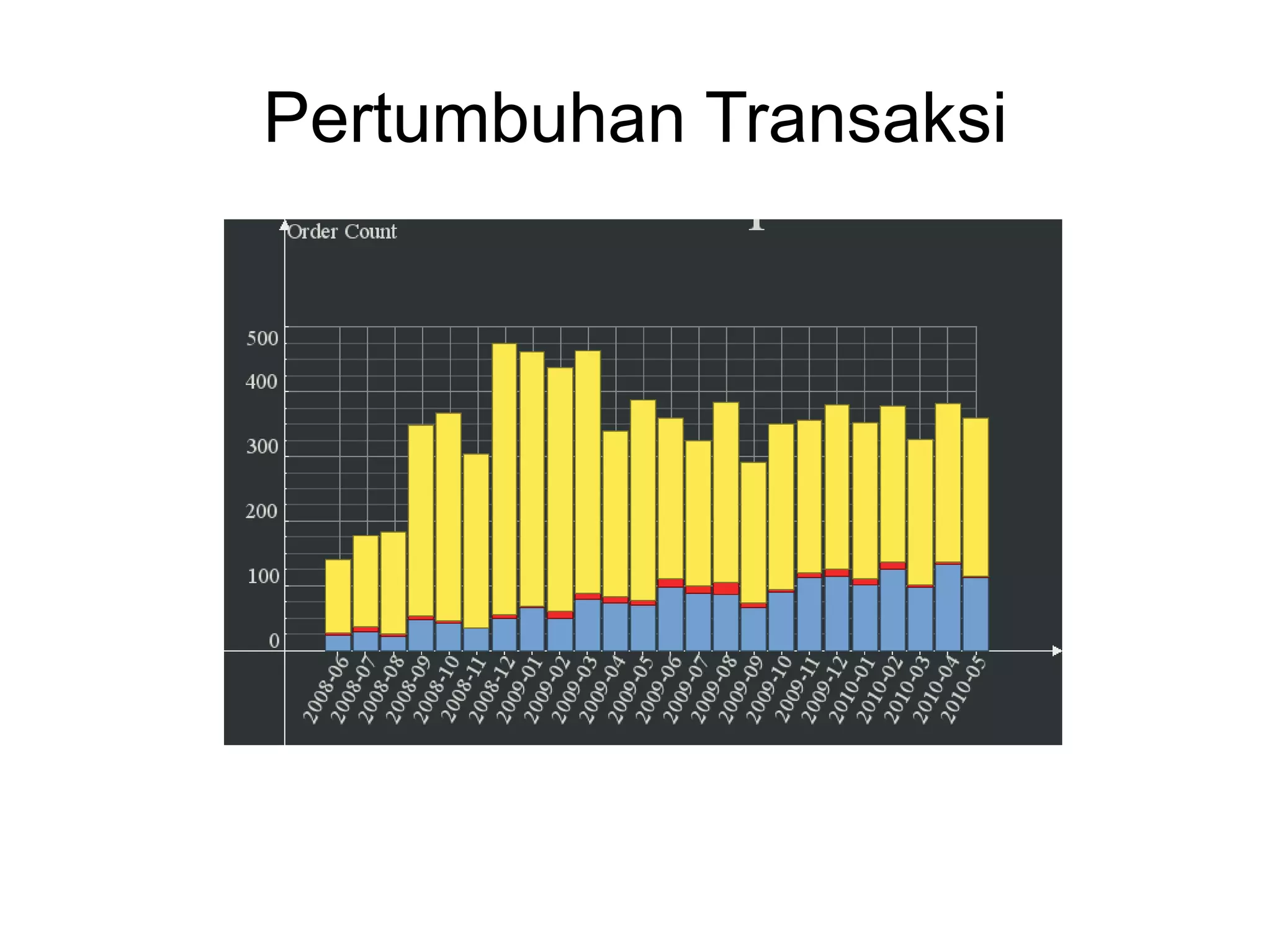 Pertumbuhan Transaksi 