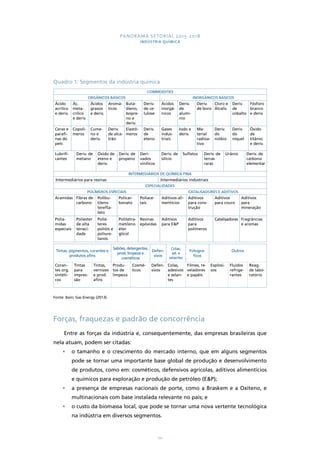PANORAMA SETORIAL 2015-2018 
INDÚSTRIA QUÍMICA 
Quadro 1: Segmentos da indústria química 
COMMODITIES 
ORGÂNICOS BÁSICOS INORGÂNICOS BÁSICOS 
111 
Fonte: Bain; Gas Energy (2013). 
Forças, fraquezas e padrão de concorrência 
Entre as forças da indústria e, consequentemente, das empresas brasileiras que 
nela atuam, podem ser citadas: 
• o tamanho e o crescimento do mercado interno, que em alguns segmentos 
pode se tornar uma importante base global de produção e desenvolvimento 
de produtos, como em: cosméticos, defensivos agrícolas, aditivos alimentícios 
e químicos para exploração e produção de petróleo (E&P); 
• a presença de empresas nacionais de porte, como a Braskem e a Oxiteno, e 
multinacionais com base instalada relevante no país; e 
• o custo da biomassa local, que pode se tornar uma nova vertente tecnológica 
na indústria em diversos segmentos. 
Ácido 
acrílico 
e deriv. 
Ác. 
meta-crílico 
e deriv. 
Ácidos 
graxos 
e deriv. 
Aromá-ticos 
Buta-dieno, 
Isopre-no 
e 
deriv. 
Deriv. 
de ce-lulose 
Ácidos 
inorgâ-nicos 
Deriv. 
de 
alumí-nio 
Deriv. 
de boro 
Cloro e 
Álcalis 
Deriv. 
de 
cobalto 
Fósforo 
branco 
e deriv. 
Ceras e 
parafi-nas 
do 
petr. 
Copolí-meros 
Cume-no 
e 
deriv. 
Deriv. 
de alca-trão 
Elastô-meros 
Deriv. 
de 
eteno 
Gases 
indus-triais 
Iodo e 
deriv. 
Ma-terial 
radioa-tivo 
Deriv. 
do 
nióbio 
Deriv. 
do 
níquel 
Óxido 
de 
titânio 
e deriv. 
Lubrifi-cantes 
Deriv. de 
metano 
Óxido de 
eteno e 
deriv. 
Deriv. de 
propeno 
Deri-vados 
vinílicos 
Deriv. de 
silício 
Sulfatos Deriv. de 
terras 
raras 
Urânio Deriv. de 
carbono 
elementar 
INTERMEDIÁRIOS DE QUÍMICA FINA 
Intermediários para resinas Intermediários industriais 
ESPECIALIDADES 
POLÍMEROS ESPECIAIS 
Aramidas Fibras de 
carbono 
Polibu-tileno 
terefta-lato 
Policar-bonato 
Poliace-tais 
Polia-midas 
especiais 
Poliester 
de alta 
tenaci-dade 
Polié-teres 
polióis e 
poliure-tanos 
Politetra-metileno 
éter 
glicol 
Resinas 
epóxidas 
CATALISADORES E ADITIVOS 
Aditivos ali-mentícios 
Aditivos 
para cons-trução 
Aditivos 
para couro 
Aditivos 
para 
mineração 
Aditivos 
para E&P 
Aditivos 
para 
polímeros 
Catalisadores Fragrâncias 
e aromas 
Tintas, pigmentos, corantes e 
produtos afins 
Sabões, detergentes, 
prod. limpeza e 
cosméticos 
Defen-sivos 
Colas, 
ad. e 
selantes 
Fotográ-ficos 
Outros 
Coran-tes 
org. 
sintéti-cos 
Tintas 
para 
impres-são 
Tintas, 
vernizes 
e prod. 
afins 
Produ-tos 
de 
limpeza 
Cosmé-ticos 
Defen-sivos 
Colas, 
adesivos 
e selan-tes 
Filmes, re-veladores 
e papéis 
Explosi-vos 
Fluidos 
refrige-rantes 
Reag. 
de labo-ratório 
 