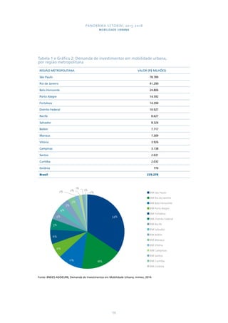 PANORAMA SETORIAL 2015-2018 
MOBILIDADE URBANA 
Tabela 1 e Gráfico 2: Demanda de investimentos em mobilidade urbana, 
por região metropolitana 
REGIÃO METROPOLITANA VALOR (R$ MILHÕES) 
São Paulo 78.789 
Rio de Janeiro 41.290 
Belo Horizonte 24.806 
Porto Alegre 14.592 
Fortaleza 14.394 
Distrito Federal 10.927 
Recife 8.627 
Salvador 8.326 
Belém 7.717 
Manaus 7.309 
Vitória 3.926 
Campinas 3.138 
Santos 2.631 
Curitiba 2.032 
Goiânia 776 
Brasil 229.278 
2% 2% 1% 1% 0% RM São Paulo 
34% 
4% 
4% 
5% 
6% 
Fonte: BNDES-AS/DEURB, Demanda de Investimentos em Mobilidade Urbana, mimeo, 2014. 
135 
11% 18% 
6% 
3% 
3% 
RM Rio de Janeiro 
RM Belo Horizonte 
RM Porto Alegre 
RM Fortaleza 
RM Distrito Federal 
RM Recife 
RM Salvador 
RM Belém 
RM Manaus 
RM Vitória 
RM Campinas 
RM Santos 
RM Curitiba 
RM Goiânia 
 