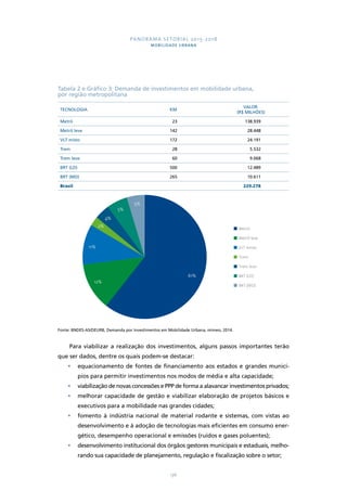 PANORAMA SETORIAL 2015-2018 
MOBILIDADE URBANA 
Tabela 2 e Gráfico 3: Demanda de investimentos em mobilidade urbana, 
por região metropolitana 
TECNOLOGIA KM 
136 
VALOR 
(R$ MILHÕES) 
Metrô 23 138.939 
Metrô leve 142 28.448 
VLT misto 172 24.191 
Trem 28 5.532 
Trem leve 60 9.068 
BRT (LD) 500 12.489 
BRT (MD) 265 10.611 
Brasil 229.278 
61% 
11% 
2% 
12% 
4% 
5% 
5% 
Fonte: BNDES-AS/DEURB, Demanda por Investimentos em Mobilidade Urbana, mimeo, 2014. 
Metrô 
Metrô leve 
VLT misto 
Trem 
Trem leve 
BRT (LD) 
BRT (MD) 
Para viabilizar a realização dos investimentos, alguns passos importantes terão 
que ser dados, dentre os quais podem-se destacar: 
• equacionamento de fontes de financiamento aos estados e grandes municí-pios 
para permitir investimentos nos modos de média e alta capacidade; 
• viabilização de novas concessões e PPP de forma a alavancar investimentos privados; 
• melhorar capacidade de gestão e viabilizar elaboração de projetos básicos e 
executivos para a mobilidade nas grandes cidades; 
• fomento à indústria nacional de material rodante e sistemas, com vistas ao 
desenvolvimento e à adoção de tecnologias mais eficientes em consumo ener-gético, 
desempenho operacional e emissões (ruídos e gases poluentes); 
• desenvolvimento institucional dos órgãos gestores municipais e estaduais, melho-rando 
sua capacidade de planejamento, regulação e fiscalização sobre o setor; 
 
