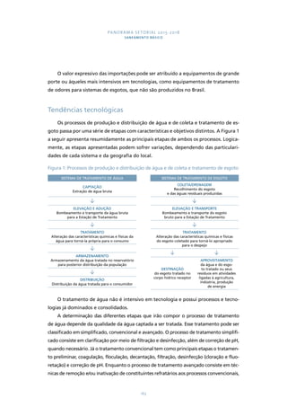 PANORAMA SETORIAL 2015-2018 
SANEAMENTO BÁSICO 
O valor expressivo das importações pode ser atribuído a equipamentos de grande 
porte ou àqueles mais intensivos em tecnologias, como equipamentos de tratamento 
de odores para sistemas de esgotos, que não são produzidos no Brasil. 
163 
Tendências tecnológicas 
Os processos de produção e distribuição de água e de coleta e tratamento de es-goto 
passa por uma série de etapas com características e objetivos distintos. A Figura 1 
a seguir apresenta resumidamente as principais etapas de ambos os processos. Logica-mente, 
as etapas apresentadas podem sofrer variações, dependendo das particulari-dades 
de cada sistema e da geografia do local. 
Figura 1: Processos de produção e distribuição de água e de coleta e tratamento de esgoto 
SISTEMA DE TRATAMENTO DE ESGOTO 
COLETA/DRENAGEM 
Recolhimento do esgoto 
e das águas residuais produzidas 
ELEVAÇÃO E TRANSPORTE 
Bombeamento e transporte do esgoto 
bruto para a Estação de Tratamento 
TRATAMENTO 
Alteração das características químicas e físicas 
do esgoto coletado para torná-lo apropriado 
para o despejo 
DESTINAÇÃO 
do esgoto tratado no 
corpo hídrico receptor 
APROVEITAMENTO 
da água e do esgo-to 
tratado ou seus 
resíduos em atividades 
ligadas à agricultura, 
indústria, produção 
de energia 
SISTEMA DE TRATAMENTO DE ÁGUA 
CAPTAÇÃO 
Extração de água bruta 
ELEVAÇÃO E ADUÇÃO 
Bombeamento e transporte da água bruta 
para a Estação de Tratamento 
TRATAMENTO 
Alteração das características químicas e físicas da 
água para torná-la própria para o consumo 
ARMAZENAMENTO 
Armazenamento da água tratada no reservatório 
para posterior distribuição da população 
DISTRIBUIÇÃO 
Distribuição da água tratada para o consumidor 
O tratamento de água não é intensivo em tecnologia e possui processos e tecno-logias 
já dominados e consolidados. 
A determinação das diferentes etapas que irão compor o processo de tratamento 
de água depende da qualidade da água captada a ser tratada. Esse tratamento pode ser 
classificado em simplificado, convencional e avançado. O processo de tratamento simplifi-cado 
consiste em clarificação por meio de filtração e desinfecção, além de correção de pH, 
quando necessário. Já o tratamento convencional tem como principais etapas o tratamen-to 
preliminar, coagulação, floculação, decantação, filtração, desinfecção (cloração e fluo-retação) 
e correção de pH. Enquanto o processo de tratamento avançado consiste em téc-nicas 
de remoção e/ou inativação de constituintes refratários aos processos convencionais, 
 