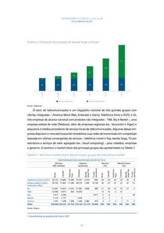 PANORAMA SETORIAL 2015-2018 
TELECOMUNICAÇÕES 
Gráfico 3: Evolução dos acessos de banda larga no Brasil 
3 9 
41 42 42 43 44 45 
190 
Fonte: Telebrasil. 
O setor de telecomunicações é um oligopólio nacional de três grandes grupos com 
ofertas integradas – América Móvil (Net, Embratel e Claro); Telefônica (Vivo e GVT); e Oi, 
três empresas de alcance nacional com produtos não integrados – TIM, Sky e Nextel –, uma 
empresa estatal de rede (Telebras), além de empresas regionais (ex.: Sercomtel e Algar) e 
pequenos e médios provedores de serviços locais de telecomunicações. Algumas dessas em-presas 
disputam o mercado buscando rentabilizar suas redes de transmissão em competição 
baseada em ofertas convergentes de serviços – telefonia móvel e fixa, banda larga, TV por 
assinatura e serviços de valor agregado (ex.: cloud computing) – para cidadãos, empresas 
e governo. A receita e o market share dos principais grupos são apresentados na Tabela 1. 
Tabela 1: Receita e market share dos principais grupos de telecomunicações8 
PARTICIPAÇÃO DOS GRUPOS NO SETOR NO 1S14 
Receita 
(R$ milhões) 
Acessos 
(milhares) 
Receita 
(%) 
Market share 
(%) 
Bruta 
Líquida 
Telefones 
fixos 
Celulares 
Banda 
larga fixa 
TV por 
assinatura 
Bruta 
Líquida 
Telefones 
fixos 
Celulares 
Banda 
larga fixa 
TV por 
assinatura 
Telefônica (Vivo e GVT) 30.153 19.882 15.386 79.357 6.750 1487 28 29 34 29 30 8 
América Móvil (Claro, 
29.730 17.403 11.289 68.776 7.045 10.106 28 25 25 25 32 53 
Embratel e Net) 
Oi 22.441 13.810 17.023 51.081 5.896 887 21 20 37 19 27 5 
TIM 14.206 9.477 665 74.203 - - 13 14 2 27 - - 
Sky 5.417 4.346 - - - 5.617 5 6 - - 30 
Nextel 3.118 2.157 - 1.024 - - 3 3 - 0 - - 
Outros 1.747 1.298 1.400 1.266 2.482 872 2 2 3 1 11 5 
Total 106.809 68.374 45.763 275.707 22.173 18.968 100 100 100 100 100 100 
Fonte: Teleco. 
8 Consolidadas as posições de Vivo e GVT. 
21 
41 
66 
111 
2008 
2009 
2010 
2011 
2012 
2013 
Banda larga fixa Banda larga móvel 
 