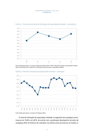 PANORAMA SETORIAL 2015-2018 
AUTOMOTIVO 
Gráfico 1: Estimativa de Nível de Utilização da Capacidade Instalada – montadoras 
90% 
86% 
82% 
78% 
74% 
70% 
66% 
62% 
58% 
54% 
50% 
2009 
2010 
2011 
2012 
2013 
Fonte: Elaboração própria, com base em dados de Anfavea (2010 a 2014). O Nível de Utilização da Capacidade Instalada 
(Nuci) foi estimado como a razão entre a produção total de veículos e a capacidade instalada. 
Gráfico 2: Nível de Utilização da Capacidade Instalada – autopeças 
1993 
1994 
1995 
1996 
1997 
1998 
1999 
2000 
2001 
2002 
2003 
2004 
2005 
2006 
2007 
2008 
2009 
2010 
2011 
2012 
2013 
32 
90% 
85% 
80% 
75% 
70% 
65% 
60% 
55% 
50% 
Fonte: Elaboração própria, com base em Sindipeças (2014). 
O nível de utilização da capacidade instalada no segmento de autopeças encon-trava- 
se em 73,4%, em 2013, de acordo com a publicação Desempenho do setor de 
autopeças 2014. O histórico do indicador nos últimos anos encontra-se no Gráfico 2. 
 