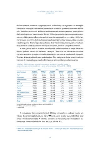 PANORAMA SETORIAL 2015-2018 
AUTOMOTIVO 
de inovações de processos e organizacionais. O fordismo e o toyotismo são exemplos 
clássicos de inovações radicais nos processos de produção que revolucionaram a dinâ-mica 
da indústria mundial. As inovações incrementais também possuem papel primor-dial, 
principalmente na renovação dos portfólios de produtos das montadoras. Assim, 
o setor está sempre em busca de aprimoramentos que resultem em maior eficiência e 
menor custo produtivo. Externalidades negativas importantes, todavia, são a poluição 
e a consequente deterioração da qualidade do ar nos centros urbanos, como resultado 
da queima de combustíveis dos veículos tradicionais, além de congestionamentos. 
A evolução do market share de automóveis e comerciais leves ao longo da última 
década pode ser visualizada na Tabela 1 a seguir. Observa-se um viés de desconcentra-ção, 
com as quatro grandes montadoras perdendo mercado, e com Renault, Hyundai, 
Toyota e Nissan ampliando suas participações. Com o acirramento da concorrência e o 
ingresso de novos players, essa tendência deve ser mantida nos próximos anos. 
Tabela 1: Montadoras, vendas internas no atacado e market share – 
automóveis e comerciais leves – anos selecionados: 2005, 2010 e 2013 
2013 2010 2005 
34 
MONTADORAS 
VENDAS 
INTERNAS 
MARKET 
SHARE 
VENDAS 
INTERNAS 
MARKET 
SHARE 
VENDAS 
INTERNAS 
MARKET 
SHARE 
Fiat(1) 767.029 21,4% 763.892 22,9% 405.130 25,0% 
Volkswagen 673.433 18,8% 700.621 21,0% 355.728 22,0% 
General Motors 649.814 18,2% 657.707 19,8% 365.249 22,6% 
Ford 335.062 9,4% 336.297 10,1% 196.564 12,1% 
Renault 236.364 6,6% 160.299 4,8% 47.517 2,9% 
Hyundai(2) 213.651 6,0% 106.012 3,2% 1.419 0,1% 
Toyota 176.268 4,9% 99.585 3,0% 60.904 3,8% 
Honda 139.279 3,9% 126.439 3,8% 57.039 3,5% 
PSA Peugeot Citroën 123.623 3,5% 174.383 5,2% 80.247 5,0% 
Nissan 77.826 2,2% 35.874 1,1% 8.098 0,5% 
Mitsubishi 58.174 1,6% 44.611 1,3% 22.871 1,4% 
Outras 129.380 3,6% 123.228 3,7% 18.181 1,1% 
Total 3.579.903 100% 3.328.948 100% 1.618.947 100% 
Fonte: Elaboração própria, com base em dados de Anfavea (2014). 
(1) Inclui os comerciais leves da Iveco. 
(2) Inclui Caoa. 
A evolução do Concentration Ratio-4 (CR4) de veículos leves no Brasil mostra um 
viés de desconcentração bastante claro.4 Mesmo assim, o setor automobilístico local 
ainda é muito concentrado. A Tabela 2 apresenta o indicador para o mercado de au-tomóveis 
e comerciais leves nos anos de 2005, 2010 e 2013. 
4 CR4 é uma medidas de concentração de mercado: mostra a participação das quatro maiores empresas do 
setor no mercado total. 
 