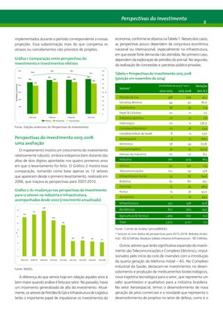 Perspectivas do Investimento 2 
implementados durante o período correspondente a nossas 
projeções. Essa subestimação mais do que compensa os 
atrasos ou cancelamentos não previstos de projetos. 
Gráfico 1: Comparação entre perspectivas do 
investimento e investimentos efetivos 
883 
945 950 
790 
890 886 
847 
973 
89,4 
94,2 93,3 
87,1 
1.200 
1.000 
800 
600 
400 
200 
- 
2007-2010 2008-2011 2009-2012 2010-2013 
100 
90 
80 
70 
60 
50 
40 
30 
20 
10 
0 
Histórico Perspectivas Grau de acerto 
Fonte: Edições anteriores do Perspectivas do Investimento. 
Perspectivas do investimento 2015-2018: 
uma avaliação 
O mapeamento mostra um crescimento do investimento 
relativamente robusto, embora estejamos bem distante das 
altas de dois dígitos apontadas nos quatro primeiros anos 
em que o levantamento foi feito. O Gráfico 2 mostra essa 
comparação, tomando como base apenas os 12 setores 
que aparecem desde o primeiro levantamento, realizado em 
2006, que traçava as perspectivas para 2007-2010. 
Gráfico 2: As mudanças nas perspectivas do investimento 
para 12 setores na indústria e infraestrutura, 
acompanhados desde 2002 (crescimento anualizado) 
11,8 
12,7 
13,8 
10,9 
9,4 
4,6 4,8 4,5 4,2 
14 
12 
10 
8 
6 
4 
2 
0 
2007-2010 2008-2011 2009-2012 2010-2013 2011-2014 2012-2015 2013-2016 2014-2017 2015-2018 
Fonte: BNDES. 
A diferença do que vemos hoje em relação àqueles anos é 
bem maior quando análise é feita por setor. No passado, havia 
um movimento generalizado de alta do investimento. Atual-mente, 
os setores de Petróleo & Gás e Infraestrutura de Logística 
terão o importante papel de impulsionar os investimentos da 
economia, conforme se observa na Tabela 1. Nesses dois casos, 
as perspectivas pouco dependem da conjuntura econômica 
nacional ou internacional, especialmente na infraestrutura, 
em que existe forte demanda não atendida. No primeiro caso, 
dependem da exploração de petróleo do pré-sal. No segundo, 
da realização de concessões e parcerias público-privadas. 
Tabela 1: Perspectivas do investimento 2015-2018 
(posição em novembro de 2014) 
Setores* 
Em R$ bilhões de 2014 (1º sem.) Variação 
2010-2013 2015-2018 (em % ) 
Petróleo & Gás 358 509 42,1 
Extrativa Mineral 44 40 (8,0) 
Automotivo 58 59 0,4 
Papel & Celulose 20 21 2,5 
Indústria Química 22 22 2,6 
Siderúrgico 20 12 (38,5) 
Complexo Eletrônico 22 28 25,9 
Complexo Indust. da Saúde 8 13 57,0 
Aeroespacial 4 12 187,0 
Alimentos 58 49 (15,8) 
Sucroenergético 41 25 (40,5) 
Demais da Indústria 112 121 8,0 
Indústria 767 909 18,5 
Elétrico 191 192 0,5 
Telecomunicações 102 141 37,8 
Infraestrutura Social 53 87 64,6 
Rodovias 62 80 29,1 
Ferrovias 23 45 98,9 
Portos 15 36 141,0 
Aeroportos 11 16 49,5 
Infraestrutura 457 598 30,8 
Residências 810 963 19,0 
Agricultura & Serviços 1.469 1.631 11,0 
Total 3.502 4.101 17,1 
Fonte: Comitê de Análise Setorial/BNDES. 
* Setores só com dados de perspectivas para 2015-2018: Bebidas (Indús-tria) 
– R$ 32 bilhões; Resíduos Sólidos Urbanos (Infraestrutura) – R$ 5 bilhões. 
Outros setores que terão significativa expansão do investi-mento 
são Telecomunicações e Complexo Eletrônico, impul-sionados 
pelo início do ciclo de inversões com a introdução 
da quarta geração da telefonia móvel – 4G. No Complexo 
Industrial da Saúde, destacam-se investimentos no desen-volvimento 
e produção de medicamentos biotecnológicos, 
nova trajetória tecnológica para o setor, que representa um 
salto quantitativo e qualitativo para a indústria brasileira. 
No setor Aeroespacial, temos o desenvolvimento de nova 
geração de jatos comerciais e a novidade que representa o 
desenvolvimento de projetos no setor de defesa, como é o 
% 
R$ bilhões constantes 
% 
 
