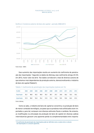 PANORAMA SETORIAL 2015-2018 
BENS DE CAPITAL 
Gráfico 2: Comércio exterior de bens de capital – período 2000-2013 
2006 
2007 
Exportações Importações Saldo BK 
52 
40.000 
30.000 
20.000 
10.000 
0 
-10.000 
-20.000 
2000 
2001 
Fonte: Secex – MDIC. 
2002 
2003 
2004 
2005 
2008 
2009 
2010 
2011 
2012 
2013 
Esse aumento das importações resulta em aumento do coeficiente de penetra-ção 
das importações.7 Segundo os dados da Abimaq, esse coeficiente atingiu 67,3% 
em 2013, maior valor da série. Tais dados corroboram a tese de diversos autores de 
que estamos mais dependentes da produção externa, desnacionalizando a indústria 
de bens de capital (Tabela1). 
Tabela 1: Coeficiente de penetração das importações (valores em %) 
FLUXO 2003 2004 2005 2006 2007 2008 2009 2010 2011 2012 2013 
Exportação 35,1 48,0 42,5 40,9 35,3 28,7 25,7 24,0 26,2 33,3 35,2 
Importação 57,3 58,3 55,4 55,2 51,9 51,2 53,3 53,5 55,0 62,3 67,3 
Fonte: Abimaq. 
Como se sabe, a indústria de bens de capital se concentrou na produção de bens 
de menor conteúdo tecnológico, ao passo que os produtos mais sofisticados eram im-portados 
e, para tal, contavam com diversos estímulos fiscais e cambiais. No entanto, 
as modificações na articulação da produção de bens de capital em diversas cadeias 
interindustriais geraram uma aparente perda na complementaridade entre importa- 
7 O coeficiente de penetração das importações pode ser definido como a razão entre o volume 
de importações e o consumo aparente. 
 