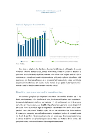 PANORAMA SETORIAL 2015-2018 
COMPLEXO ELETRÔNICO 
23% 
2001 2002 2003 2004 2005 2006 2007 2008 2009 2010 2011 2012 2001 2002 2003 2004 2005 2006 2007 2008 2009 2010 2011 2012 
71 
Gráfico 2: Agregação de valor em TICs 
31% 80,8 
43,7 
34,7 
Receita TICs VTI/receita TICs 
Fonte: PIA/IBGE. 
5,5% 
2,5% 2,5% 
VTI (% TICs sobre a indústria de transformação) 
Em chips e displays, há também diversas tendências de utilização de novos 
materiais e formas de fabricação, saindo do modelo-padrão de utilização de silício e 
processos de difusão e deposição de gases em salas limpas (que exigem bens de capital 
muito caros e complexos). A eletrônica orgânica, utilizando carbono como base, está 
avançando em diversas aplicações, e os processos fabris associados a essa tecnologia 
exigem um investimento em capital muito menor, o que pode mudar significativa-mente 
o padrão de concorrência nesse setor no futuro. 
Desafios para o aumento dos investimentos 
Há diversos gargalos que impedem um maior crescimento do setor de TI no 
Brasil, sendo talvez a falta de oferta de mão de obra qualificada o mais importante. 
Um estudo da Brasscom indicava um hiato de 115 mil profissionais em 2012, e outro 
da Softex previa uma demanda de 280 mil profissionais superior à oferta disponível 
em 2020. Muita burocracia legal e carga fiscal elevada tornam o Brasil pouco com-petitivo 
como plataforma de exportação. Há um fraco ambiente de financiamento 
à inovação, o que pode ser explicado em parte pelas taxas básicas de juros elevadas 
no Brasil. E, por fim, há comparativamente um baixo grau de empreendedorismo; 
a cultura de abrir o seu próprio negócio ainda não é tão forte no Brasil como a de 
prosperar como funcionário dentro de uma grande empresa. 
 