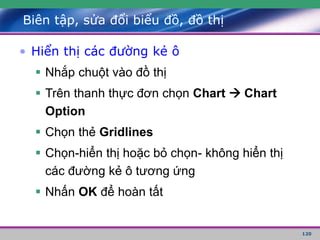 120
Biên tập, sửa đổi biểu đồ, đồ thị
• Hiển thị các đường kẻ ô
 Nhắp chuột vào đồ thị
 Trên thanh thực đơn chọn Chart  Chart
Option
 Chọn thẻ Gridlines
 Chọn-hiển thị hoặc bỏ chọn- không hiển thị
các đường kẻ ô tương ứng
 Nhấn OK để hoàn tất
 